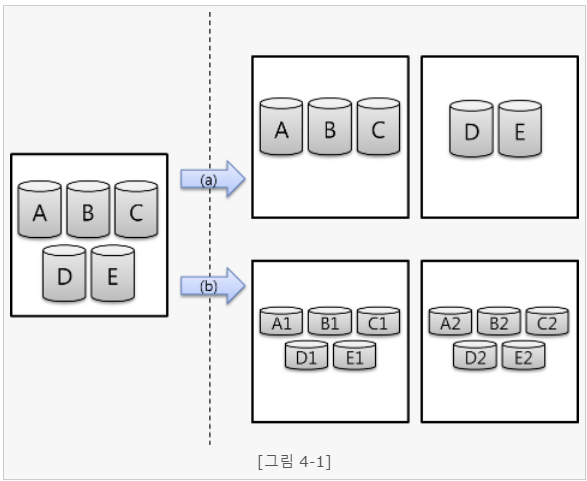 Database-Sharding-example